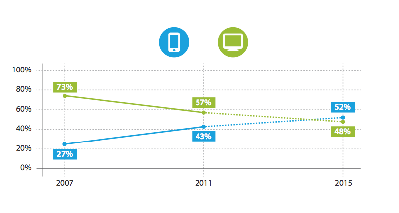 mobile Nutzung im Internet